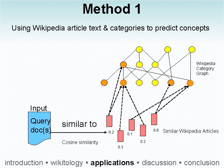 Method 1 Using Wikipedia article text & categories to predict concepts Wikipedia Category Graph
