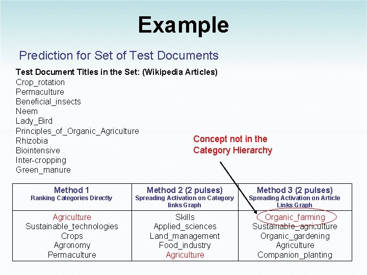 Example Prediction for Set of Test Documents Test Document Titles in the Set: (Wikipedia