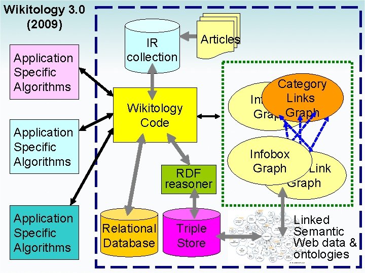 Wikitology 3. 0 (2009) Application Specific Algorithms IR collection Articles Wikitology Code RDF reasoner