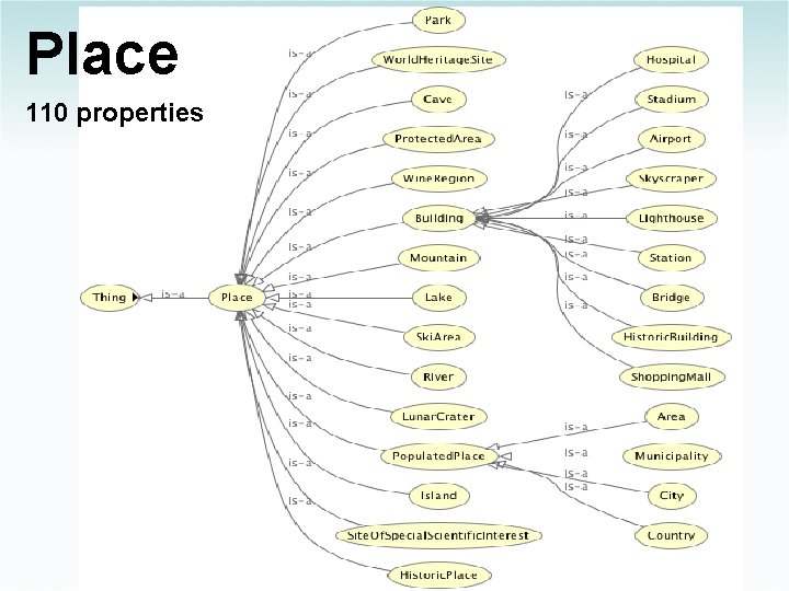 Place 110 properties 