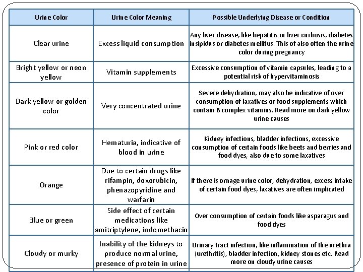 Urine Color Clear urine Bright yellow or neon yellow Urine Color Meaning Possible Underlying