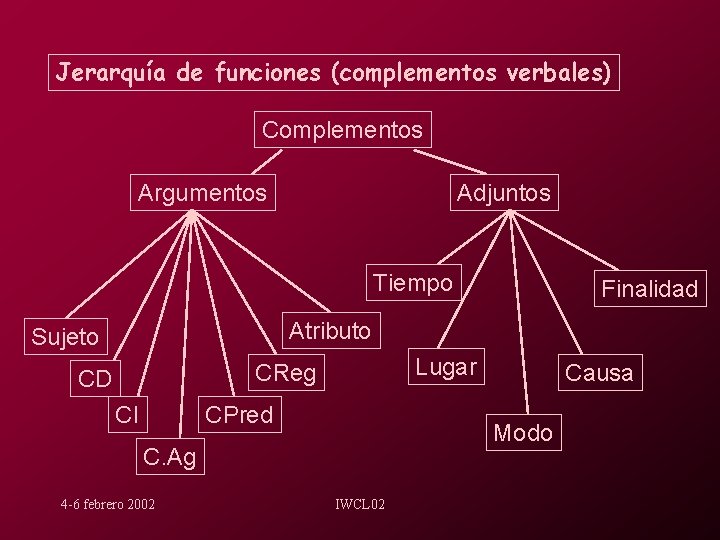 Jerarquía de funciones (complementos verbales) Complementos Argumentos Adjuntos Tiempo Finalidad Atributo Sujeto Lugar CReg