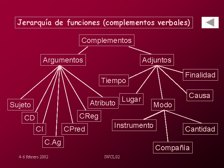 Jerarquía de funciones (complementos verbales) Complementos Argumentos Adjuntos Finalidad Tiempo Atributo Lugar Sujeto Causa