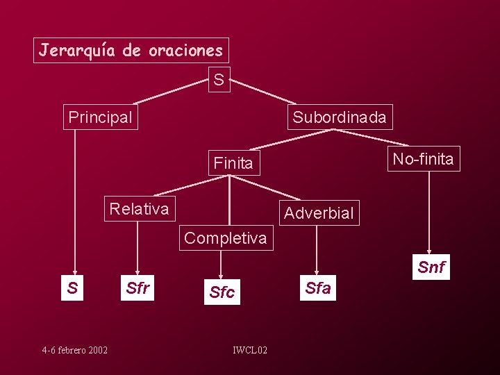 Jerarquía de oraciones S Principal Subordinada No-finita Finita Relativa Adverbial Completiva Snf S 4