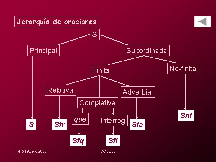 Jerarquía de oraciones S Principal Subordinada No-finita Finita Relativa Adverbial Completiva S 4 -6