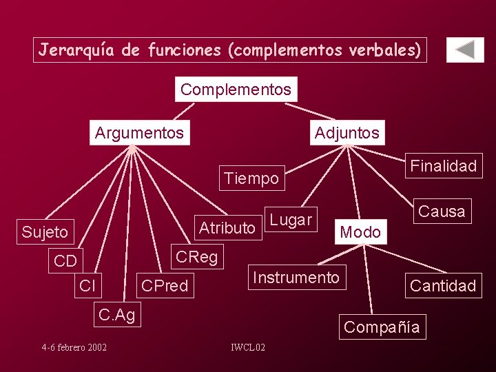 Jerarquía de funciones (complementos verbales) Complementos Argumentos Adjuntos Finalidad Tiempo Atributo Lugar Sujeto Causa