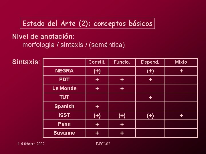 Estado del Arte (2): conceptos básicos Nivel de anotación: morfología / sintaxis / (semántica)