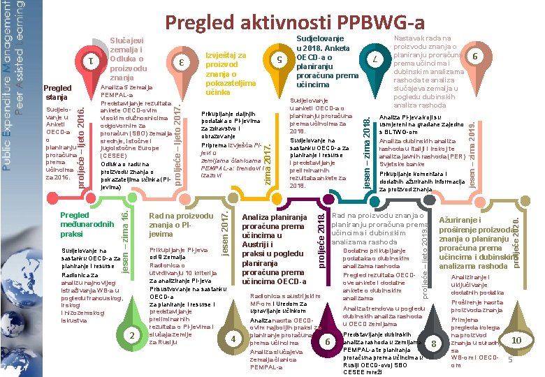 Pregled aktivnosti PPBWG-a 2 4 Radionica s austrijskim MF-om i Uredom za upravljanje učinkom