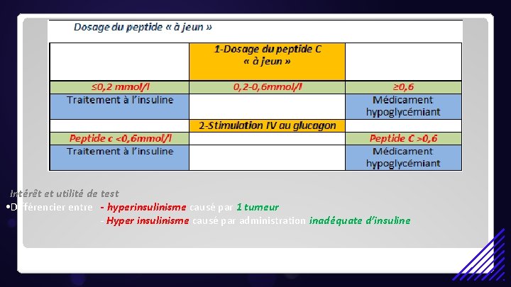 Intérêt et utilité de test • Différencier entre - hyperinsulinisme causé par 1 tumeur