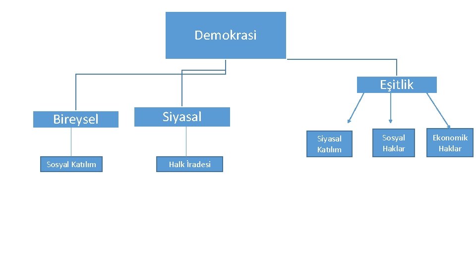 Demokrasi Eşitlik Bireysel Siyasal Katılım Sosyal Katılım Halk İradesi Sosyal Haklar Ekonomik Haklar 