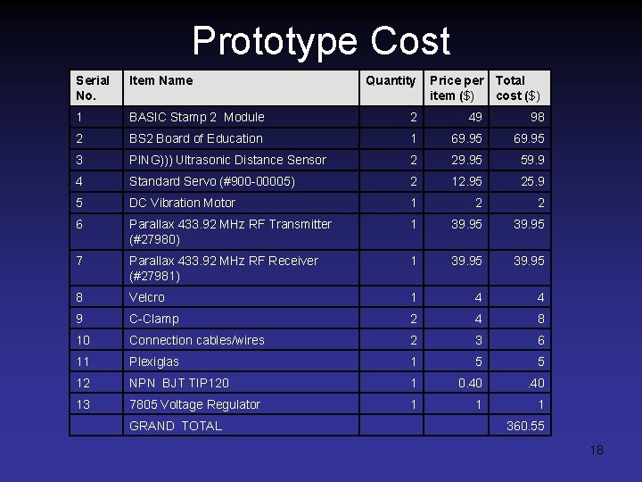 Prototype Cost Serial No. Item Name 1 BASIC Stamp 2 Module 2 49 98