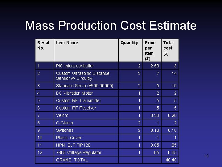 Mass Production Cost Estimate Serial No. Item Name 1 PIC micro controller 2 2.