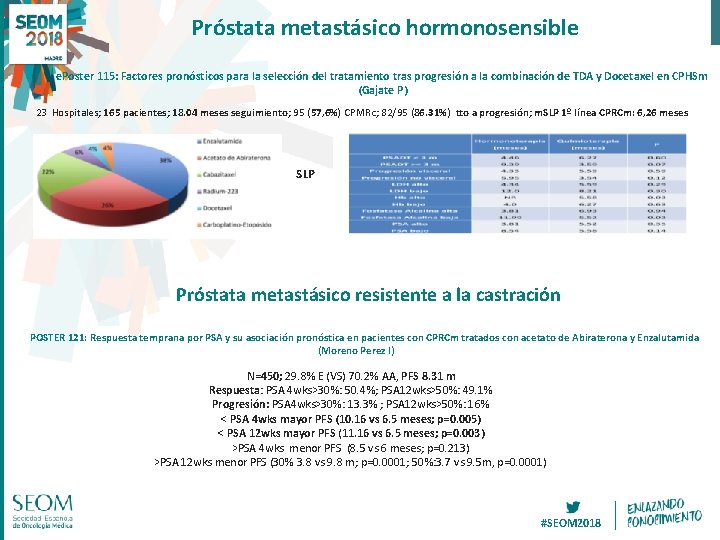 Próstata metastásico hormonosensible e. Poster 115: Factores pronósticos para la selección del tratamiento tras