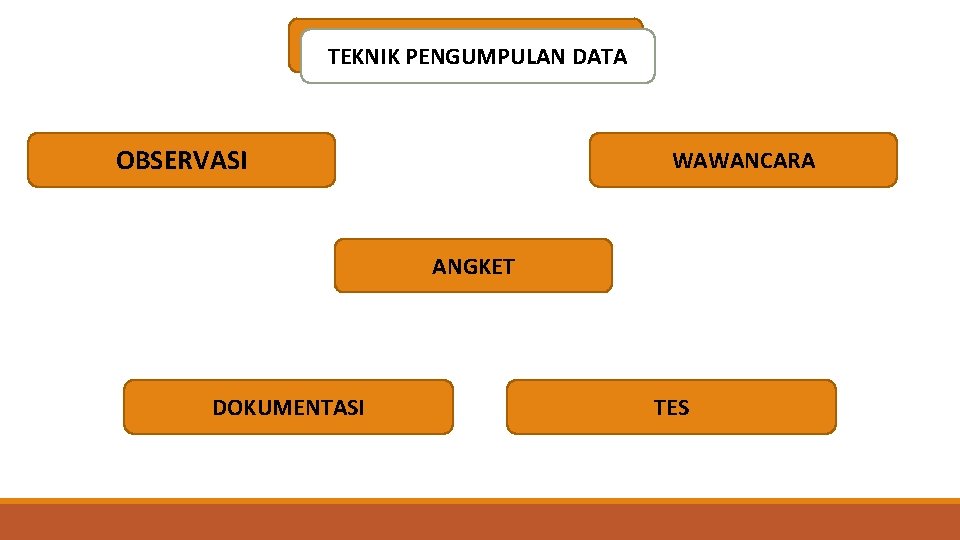 TEKNIK PENGUMPULAN DATA OBSERVASI WAWANCARA ANGKET DOKUMENTASI TES 