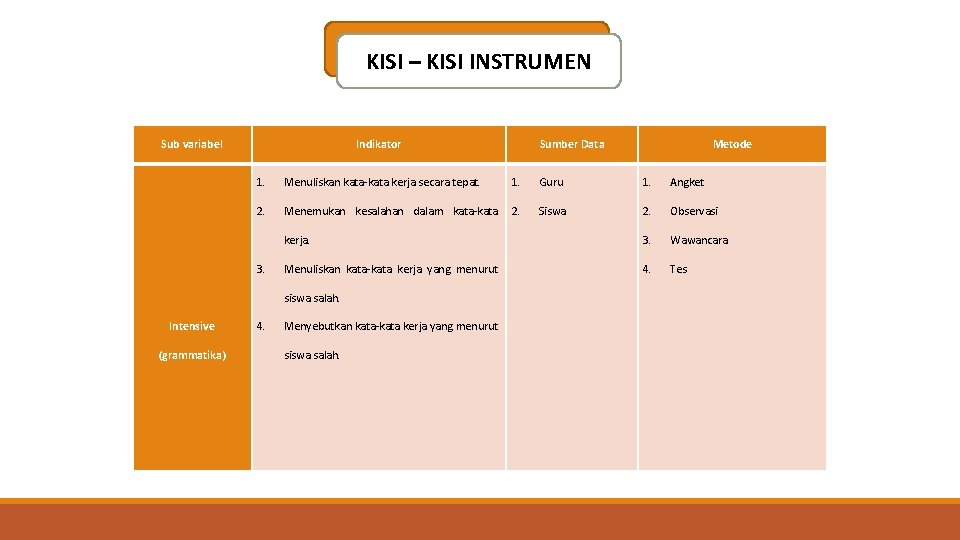 KISI – KISI INSTRUMEN Sub variabel Indikator Menuliskan kata-kata kerja secara tepat. 1. Guru