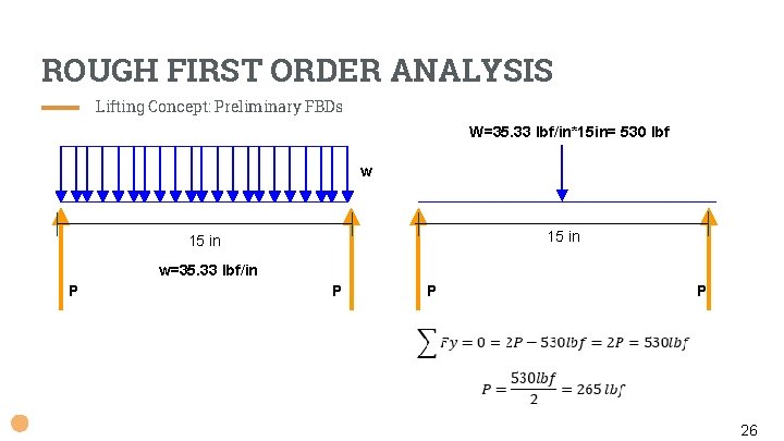 ROUGH FIRST ORDER ANALYSIS Lifting Concept: Preliminary FBDs W=35. 33 lbf/in*15 in= 530 lbf