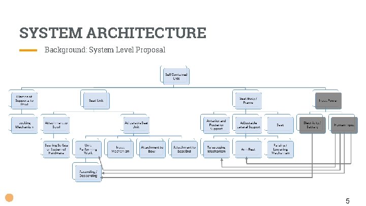 SYSTEM ARCHITECTURE Background: System Level Proposal 5 