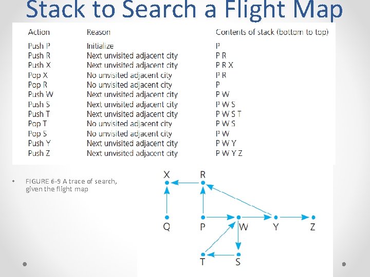 Stack to Search a Flight Map • FIGURE 6 -9 A trace of search,