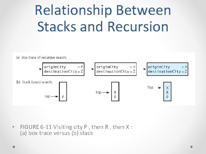 Relationship Between Stacks and Recursion • FIGURE 6 -11 Visiting city P , then