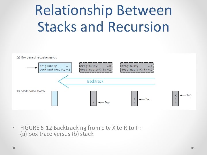 Relationship Between Stacks and Recursion • FIGURE 6 -12 Backtracking from city X to