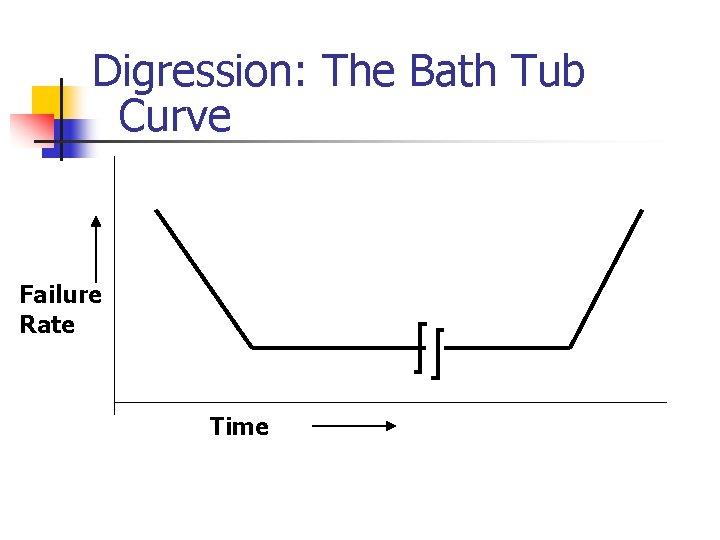 Digression: The Bath Tub Curve Failure Rate Time 