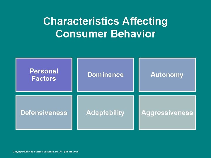 Characteristics Affecting Consumer Behavior Personal Factors Dominance Autonomy Defensiveness Adaptability Aggressiveness Copyright © 2014