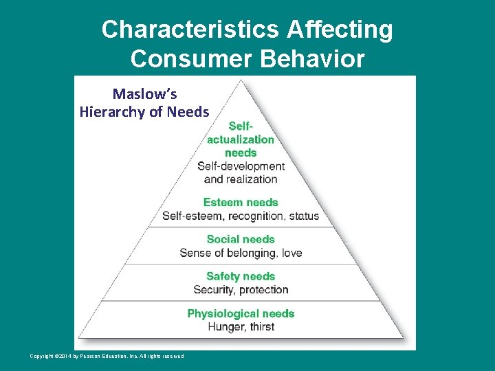 Characteristics Affecting Consumer Behavior Maslow’s Hierarchy of Needs Copyright © 2014 by Pearson Education,