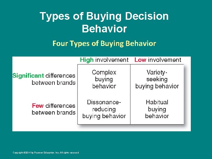 Types of Buying Decision Behavior Four Types of Buying Behavior Copyright © 2014 by