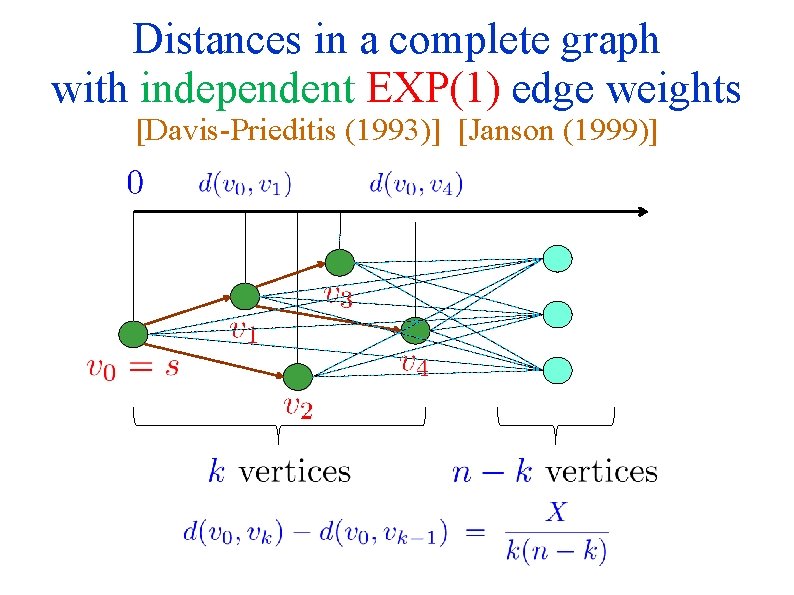 Distances in a complete graph with independent EXP(1) edge weights [Davis-Prieditis (1993)] [Janson (1999)]