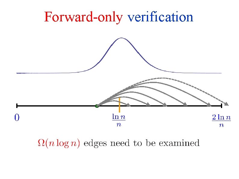 Forward-only verification 