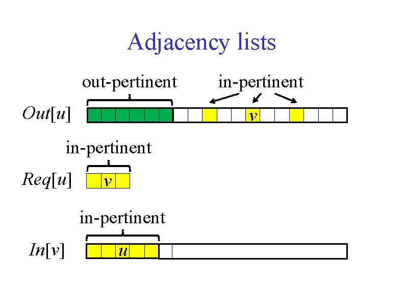 Adjacency lists out-pertinent Out[u] v in-pertinent Req[u] v in-pertinent In[v] in-pertinent u 