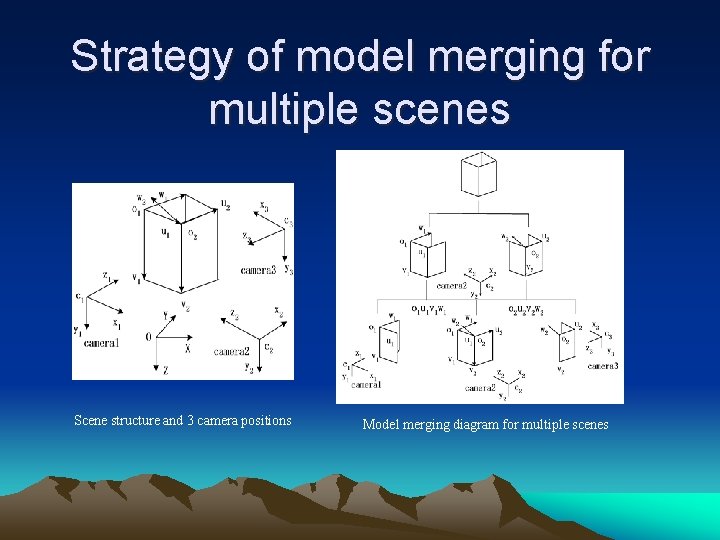 Strategy of model merging for multiple scenes Scene structure and 3 camera positions Model