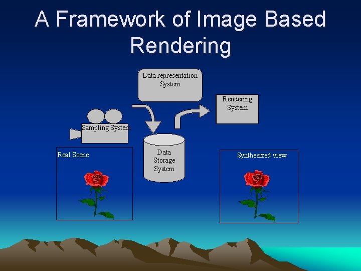 A Framework of Image Based Rendering Data representation System Rendering System Sampling System Real