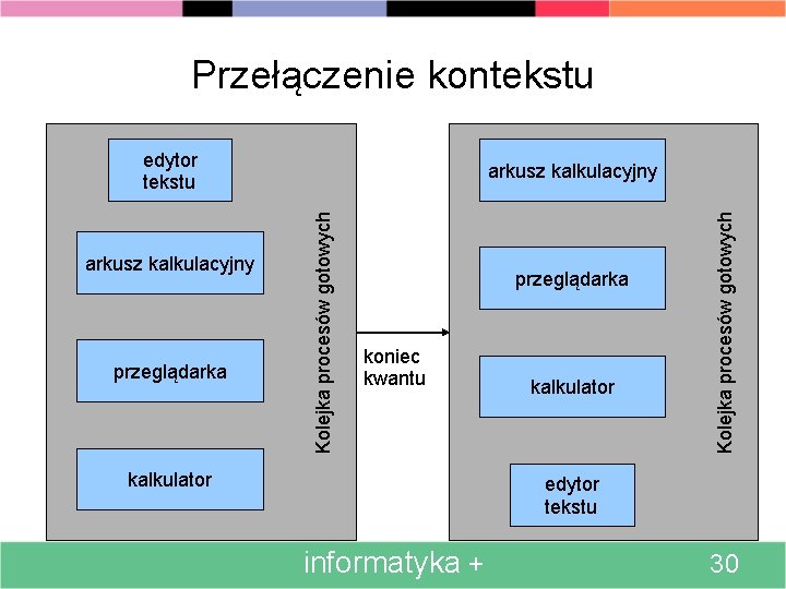 Przełączenie kontekstu edytor tekstu przeglądarka koniec kwantu kalkulator Kolejka procesów gotowych przeglądarka Kolejka procesów