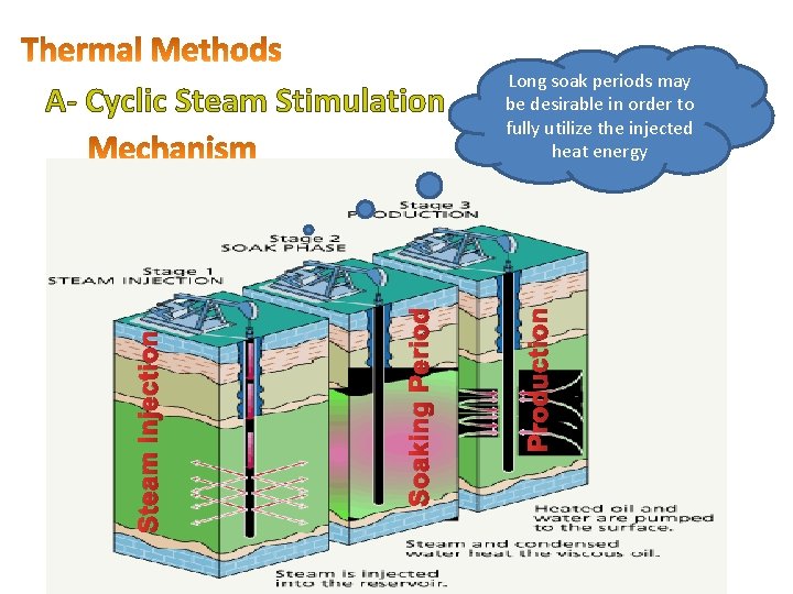 Production Soaking Period Steam Injection A- Cyclic Steam Stimulation Long soak periods may be