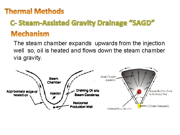 C- Steam-Assisted Gravity Drainage “SAGD” The steam chamber expands upwards from the injection well