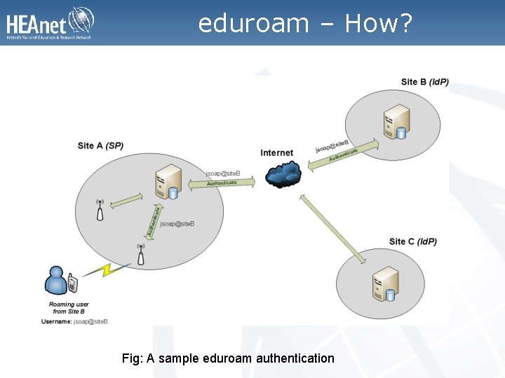 eduroam – How? Fig: A sample eduroam authentication 