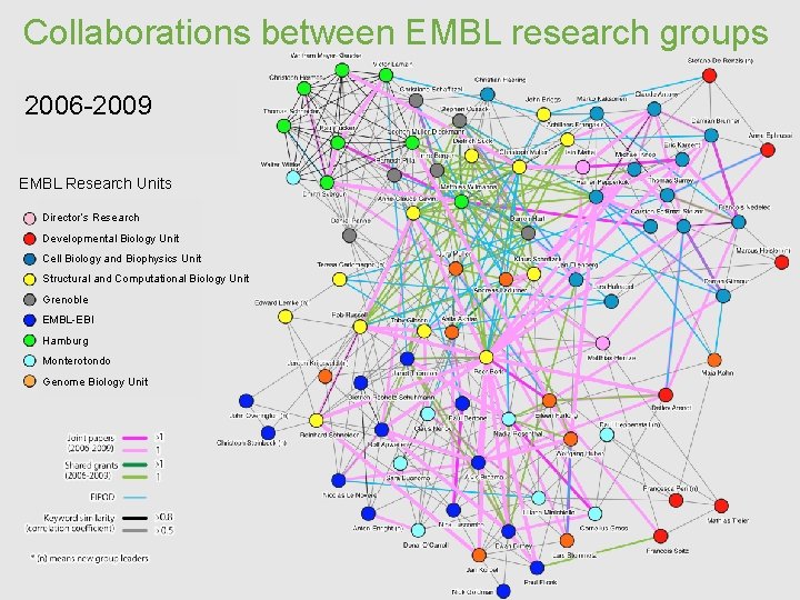 Collaborations between EMBL research groups 2006 -2009 EMBL Research Units Director’s Research Developmental Biology