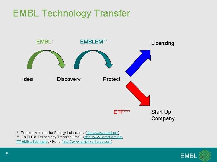 EMBL Technology Transfer EMBL* Idea EMBLEM** Discovery Licensing Protect ETF*** * European Molecular Biology