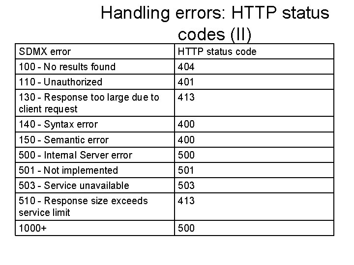 Handling errors: HTTP status codes (II) SDMX error HTTP status code 100 - No