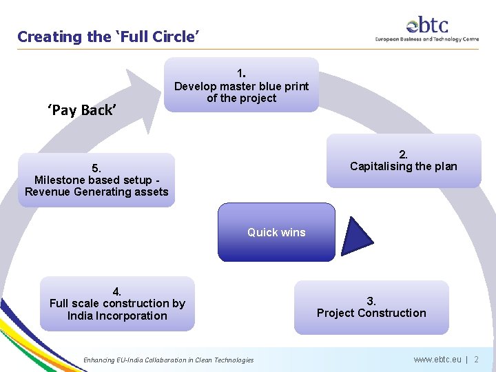 Creating the ‘Full Circle’ ‘Pay Back’ 1. Develop master blue print of the project