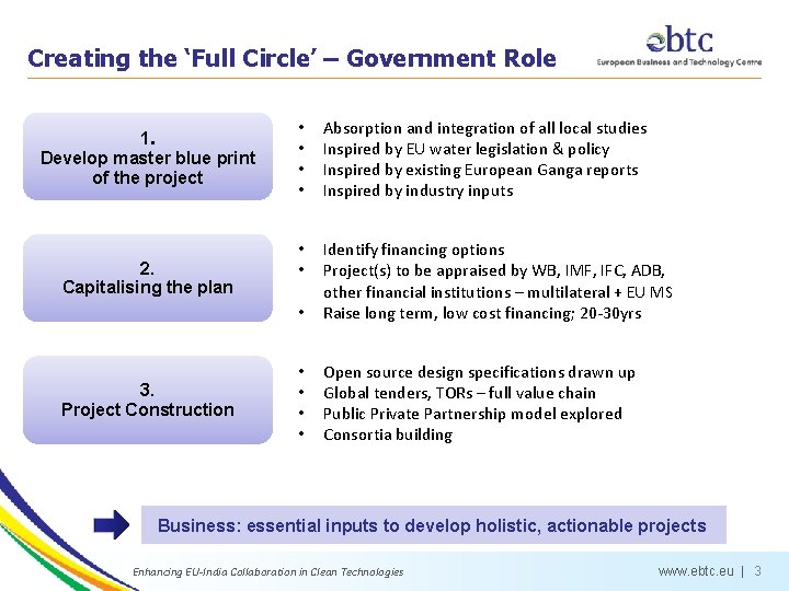 Creating the ‘Full Circle’ – Government Role 1. Develop master blue print of the