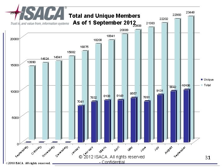 25000 Total and Unique Members As of 1 September 2012 20908 23448 22993 22202