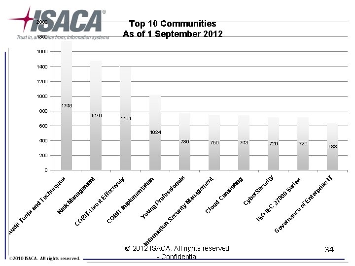 © 2012 ISACA. All rights reserved - Confidential na nc e e is IT