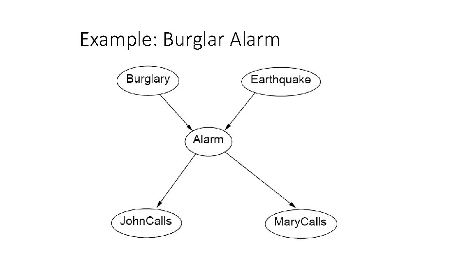 Example: Burglar Alarm 