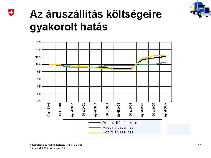 Az áruszállítás költségeire gyakorolt hatás Güterverkehr: Total Áruszállítás összesen Vasúti áruszállítás Közúti áruszállítás A