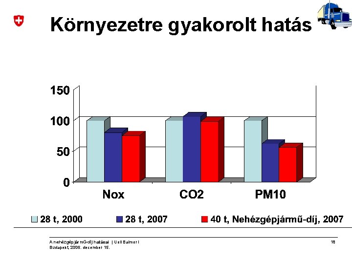 Környezetre gyakorolt hatás A nehézgépjármű-díj hatásai | Ueli Balmer l Budapest, 2006. december 15.