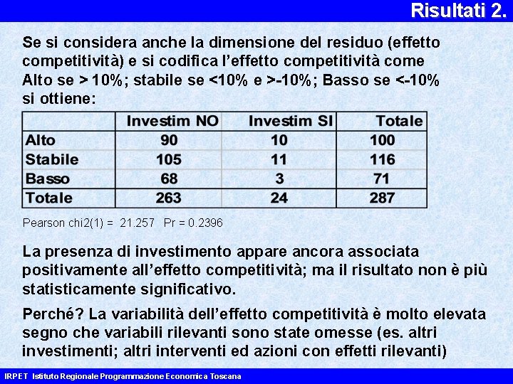 Risultati 2. Se si considera anche la dimensione del residuo (effetto competitività) e si