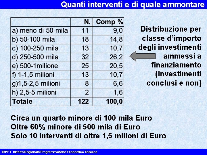 Quanti interventi e di quale ammontare Distribuzione per classe d’importo degli investimenti ammessi a