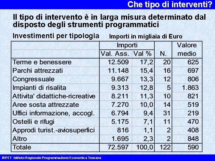 Che tipo di interventi? Il tipo di intervento è in larga misura determinato dal